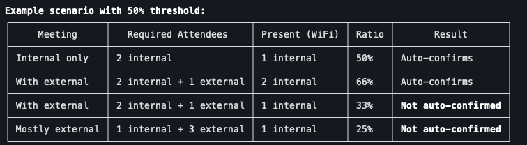 Meeting room automation settings